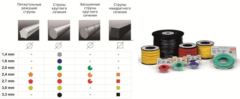 Виды лески для триммеров, характеристики и описание