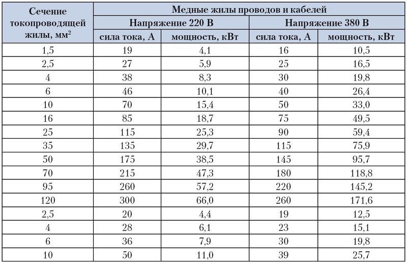 Электропроводка в частном доме - таблица сечений