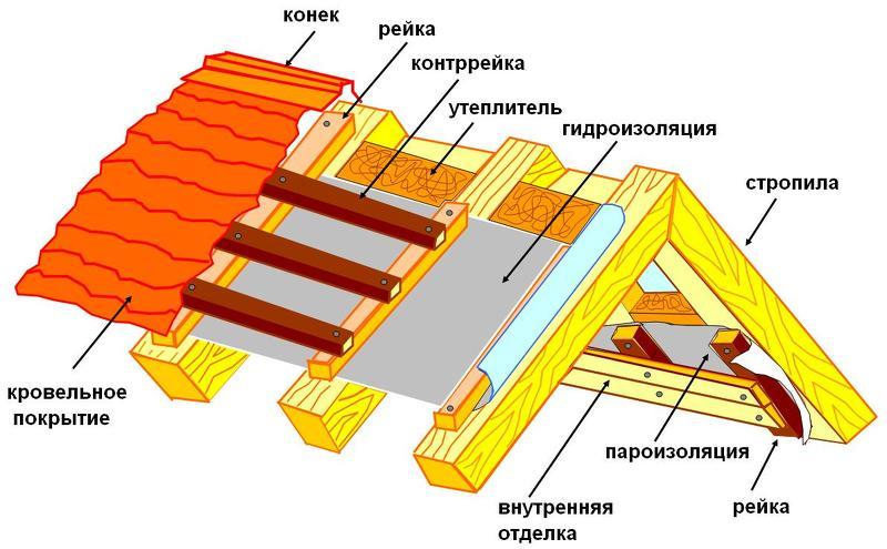 Как делать жесткую кровлю