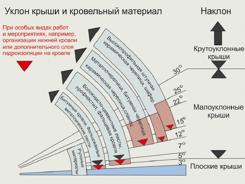 Крыша своими руками - выбираем угол наклона