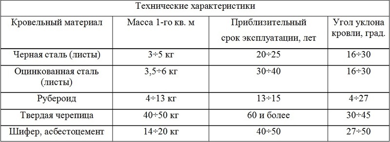 Как сделать крышу дома своими руками: подбор угла наклона с учетом веса кровли