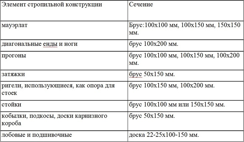 Как сделать крышу дома своими руками:как определить сечение досок и бруса