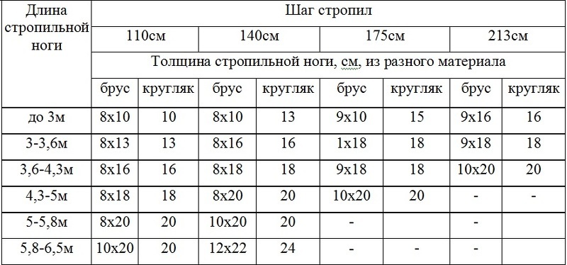 Как сделать крышу дома своими руками:как определить сечение стропил