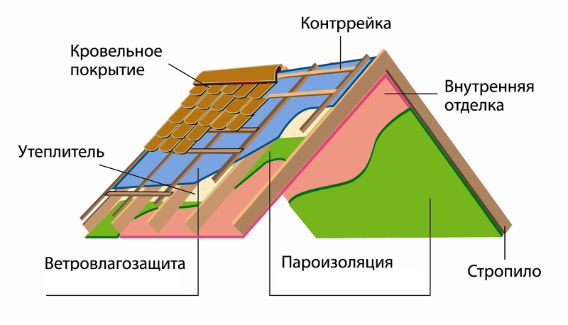 Пароизоляция. Устройство крыши из профнастила схема