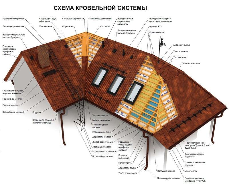 Как сделать перекрытие крыши профнастилом своими руками – пошаговое руководство