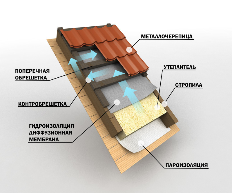 Крыши из металлочерепицы, устройство, цена, монтаж