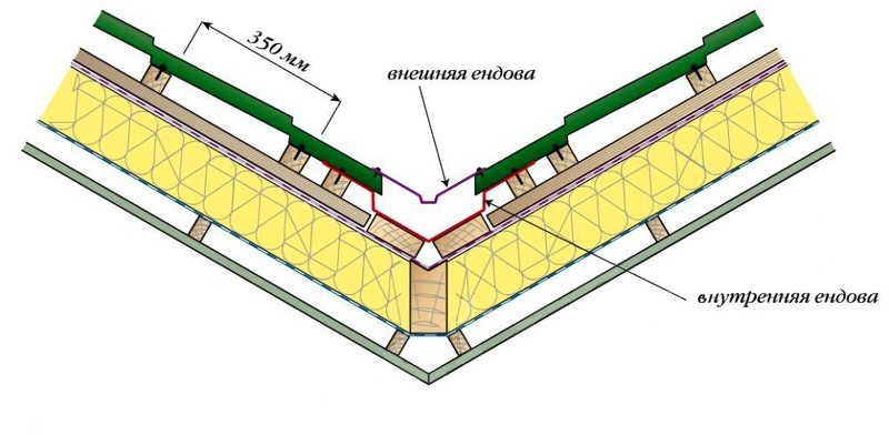Крыша из металлочерепицы: монтаж ендовой
