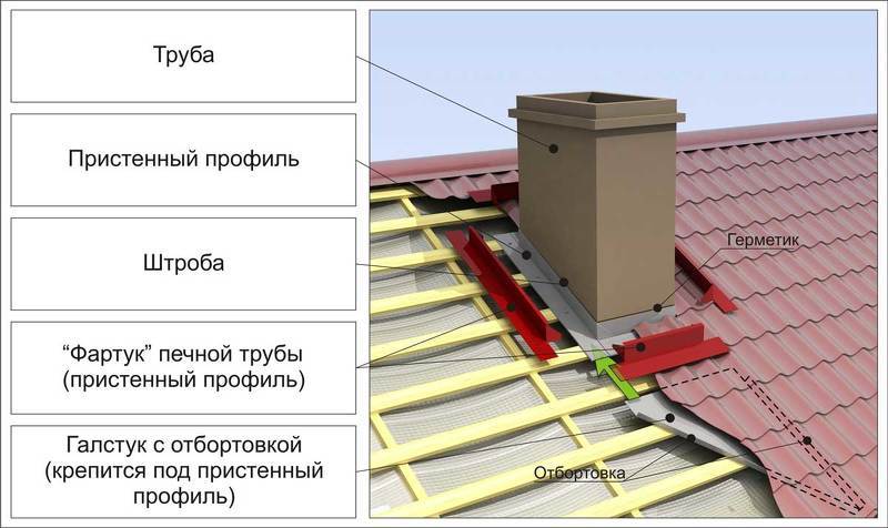 Металлочерепица монтаж своими руками обхода печной трубы