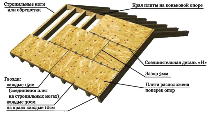 Методика монтажа мягкой кровли