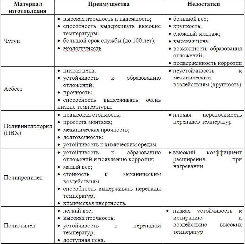 Канализация на даче: преимущества и недостатки разных материалов