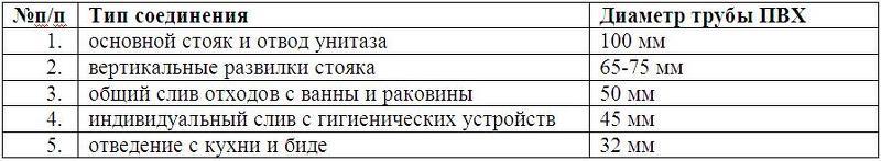 Канализация на даче: как рассчитать диаметр трубы