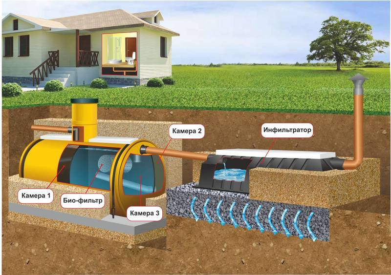 Канализация на даче своими руками: выбор септика правила монтажа