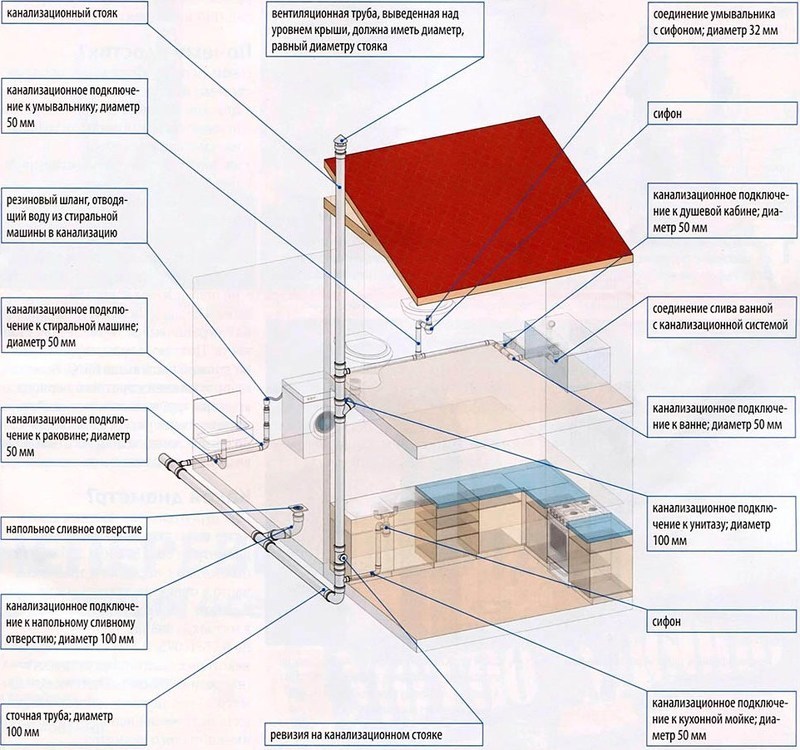 Схема канализации в частном доме своими руками