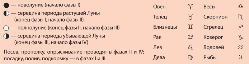 Пояснительная таблица обозначений лунных фаз и Знаков Зодиака