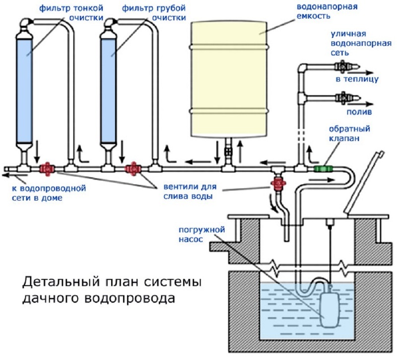 Схема установки фильтров и насоса в систему водоснабжения