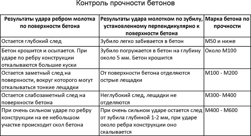 Контроль прочности бетонов