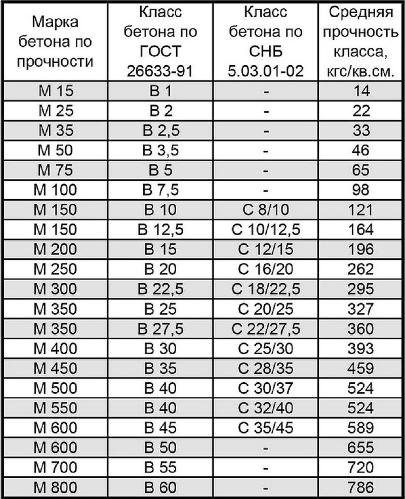 Бетон для фундамента - какой лучше.Какую марку бетона купить для заливки.