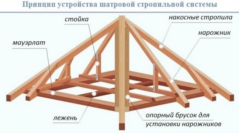 Шатровая крыша - конструкция стропильной системы