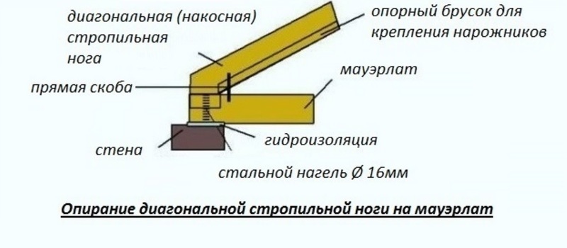 Крепление стропильной ноги на мауэрлат