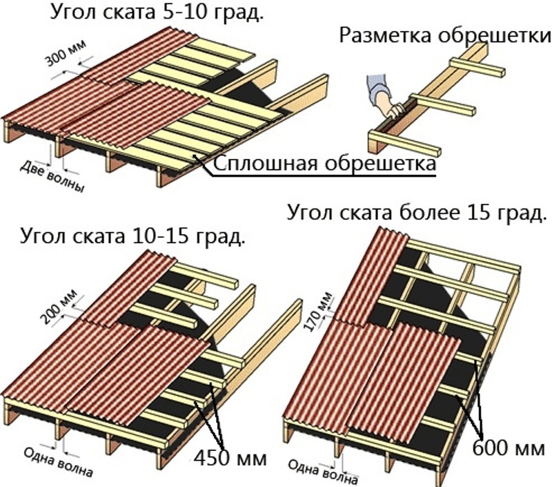 Как покрыть крышу ондулином своими руками при разных углах наклона