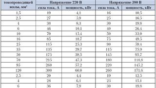 Электропроводка в частном доме - таблица сечений