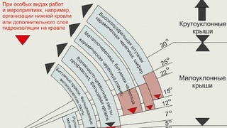 Крыша своими руками - выбираем угол наклона