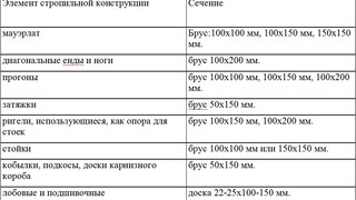 Как сделать крышу дома своими руками:как определить сечение досок и бруса