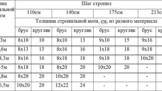 Как сделать крышу дома своими руками:как определить сечение стропил