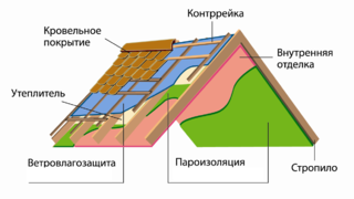 Пароизоляция. Устройство крыши из профнастила схема
