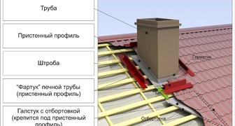 Металлочерепица монтаж своими руками обхода печной трубы