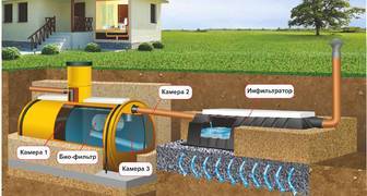 Виды канализации. Какой тип системы выбрать: установки биологической очистки