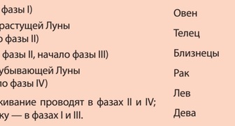 Пояснительная таблица обозначений лунных фаз и Знаков Зодиака