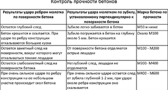 Контроль прочности бетонов