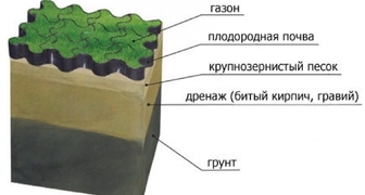 Схема подготовки дренажа под газон