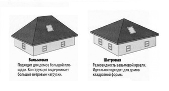 Виды 4 х скатной крыши