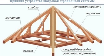 Шатровая крыша - конструкция стропильной системы