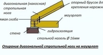 Крепление стропильной ноги на мауэрлат