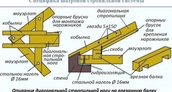 Специфика стропильной системы шатровой крыши