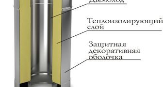 Дымоходы сэндвич из нержавеющей стали