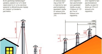 Монтаж дымохода сэндвич. Расчет высоты в зависимости от места расположения