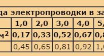 Подбор сечения проводки с медной жилой
