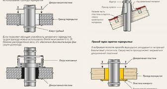 Правила прохождения перекрытий дымоходной трубой