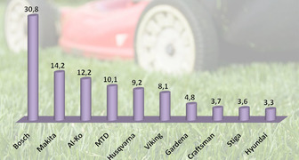 Рейтинг газонокосилок по производителям за 2015 год