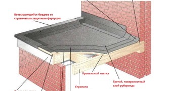 Схема стропильной односкатной крыши гаража