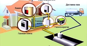 Схема подключения от газольдера и газового котла