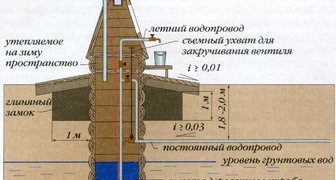 Схема подключения погружного насоса в закрытом колодце