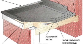 Схема покрытия крыши дома мягкими материалами