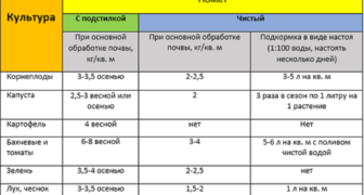 Таблица норм внесения куриного помета под овощные культуры