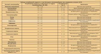 Таблица определения мощности электропотребителей на розетку