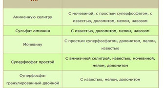 Tabulka kompatibility hnojiv